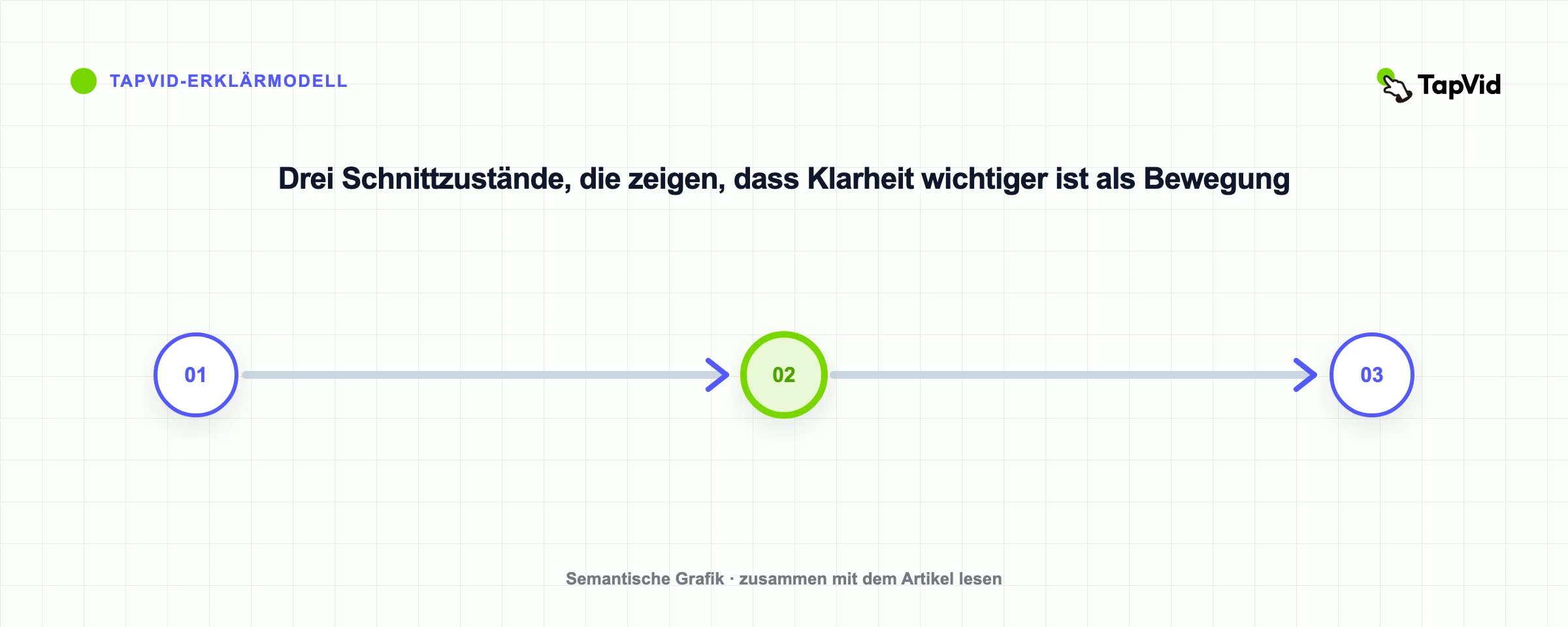 Drei Schnittzustände, die zeigen, dass Klarheit wichtiger ist als Bewegung