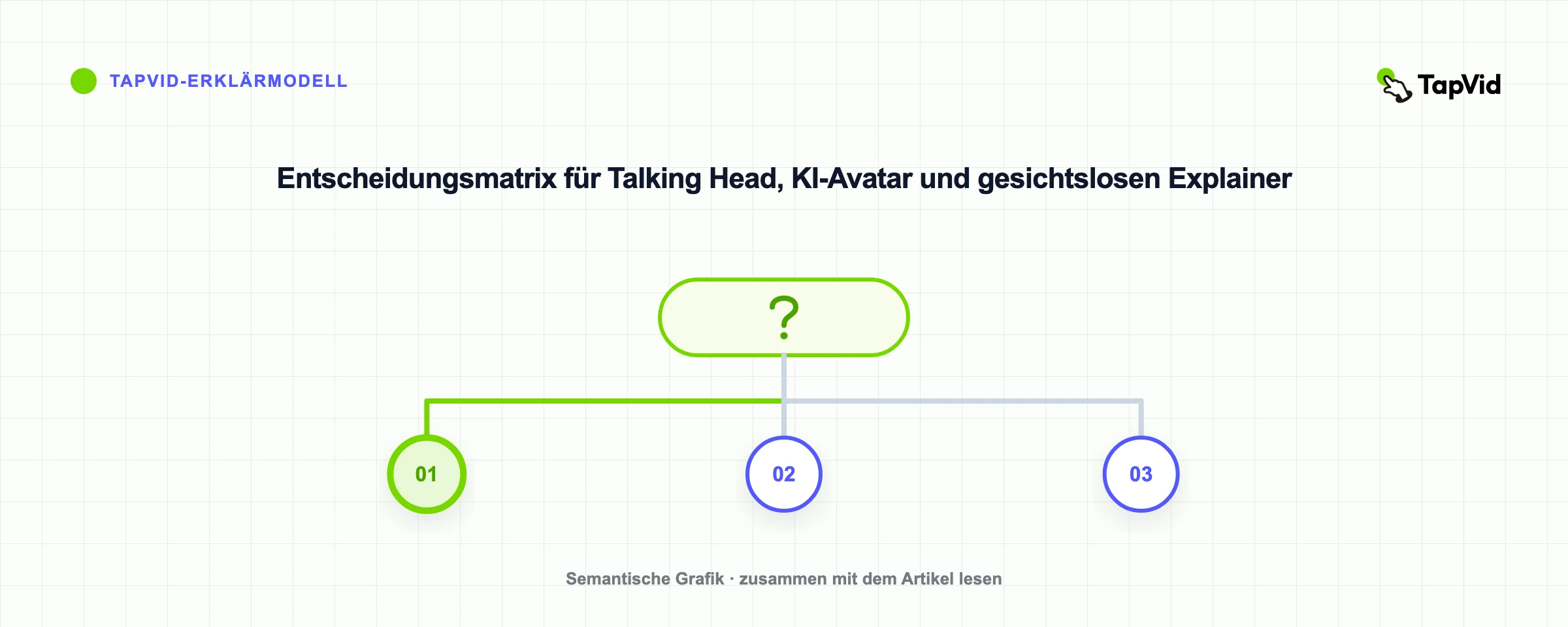 Entscheidungsmatrix für Talking Head, KI-Avatar und gesichtslosen Explainer