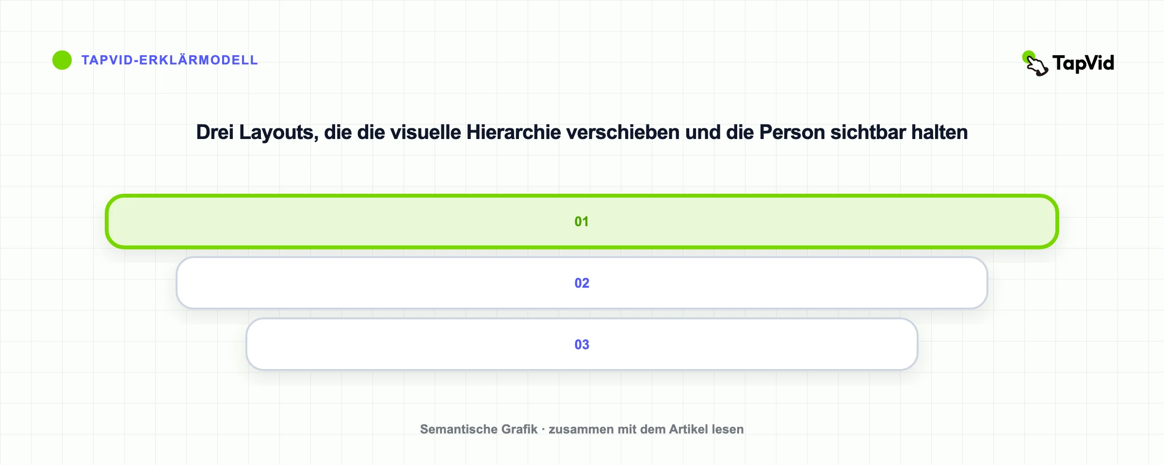 Drei Layouts, die die visuelle Hierarchie verschieben und die Person sichtbar halten