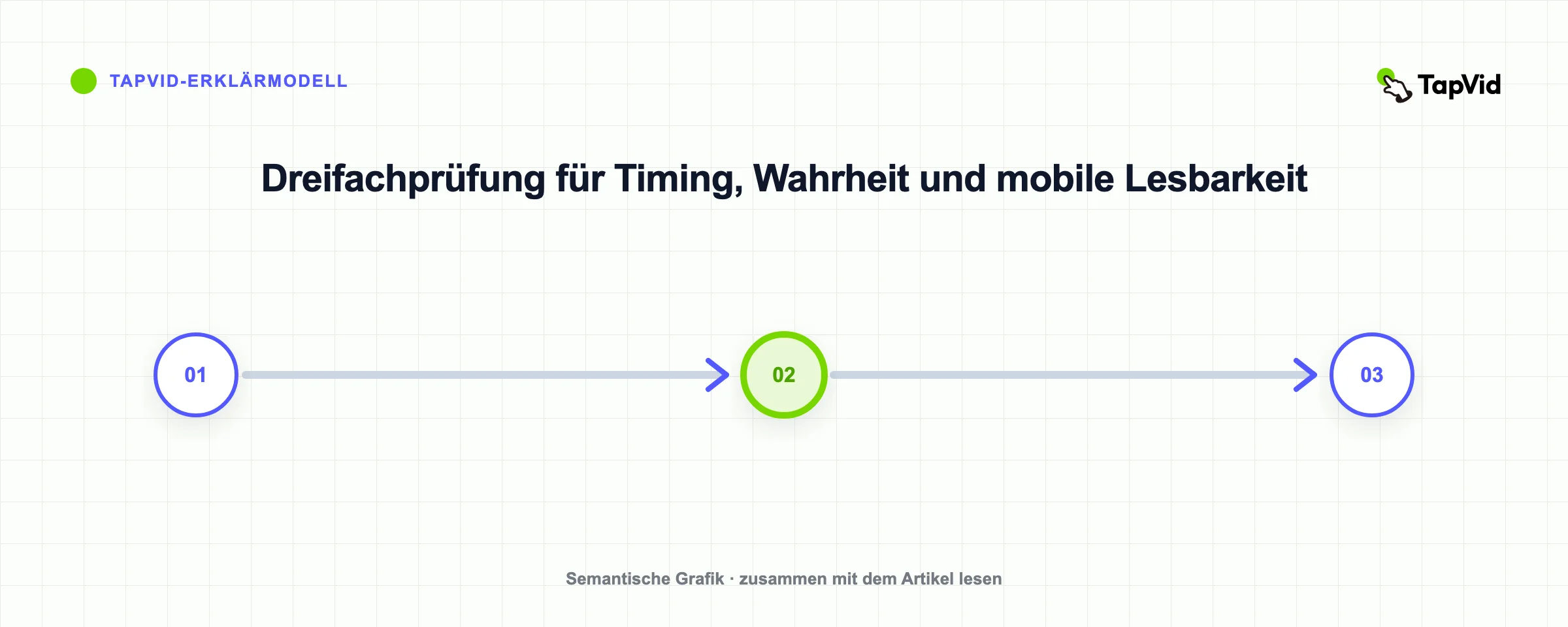 Dreifachprüfung für Timing, Wahrheit und mobile Lesbarkeit
