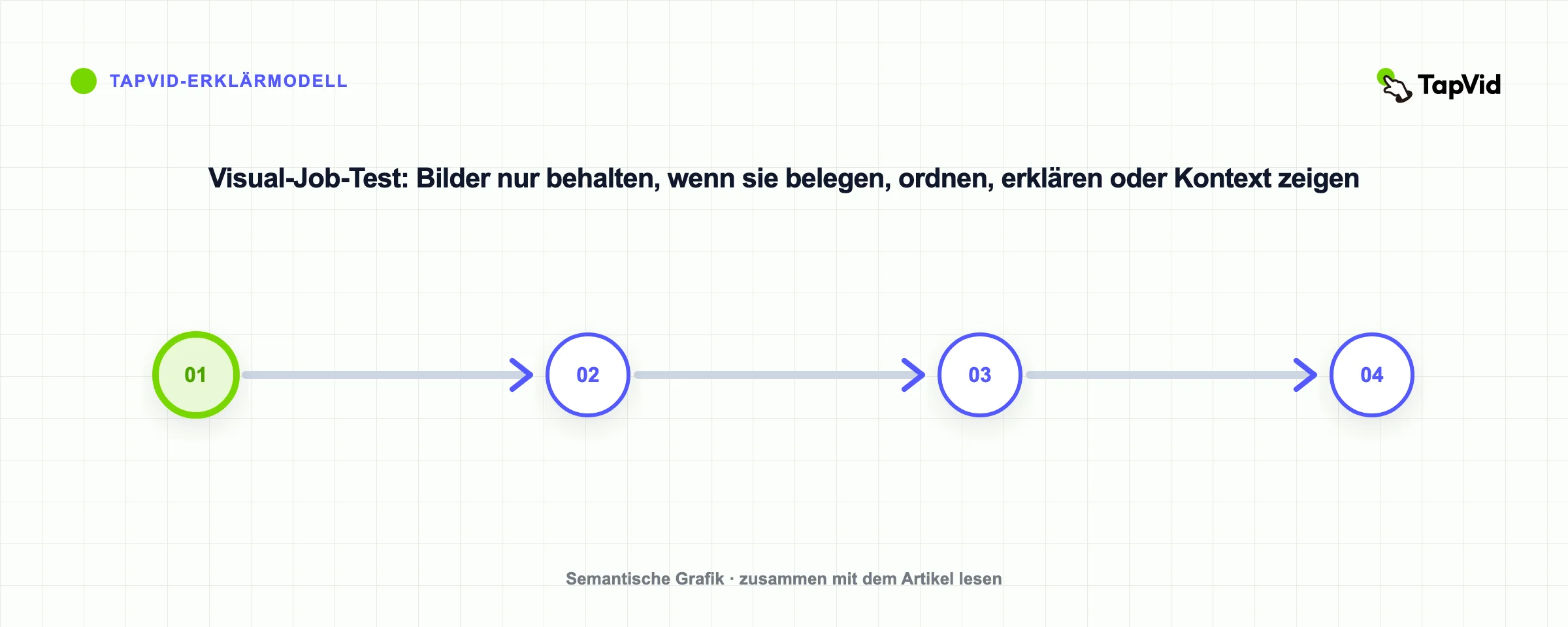 Visual-Job-Test: Bilder nur behalten, wenn sie belegen, ordnen, erklären oder Kontext zeigen