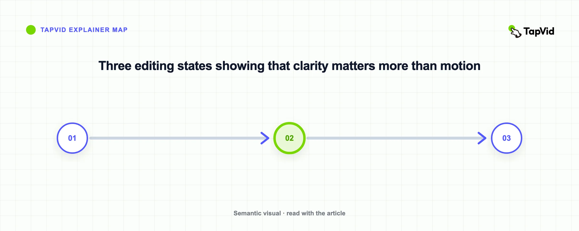 Three editing states showing that clarity matters more than motion