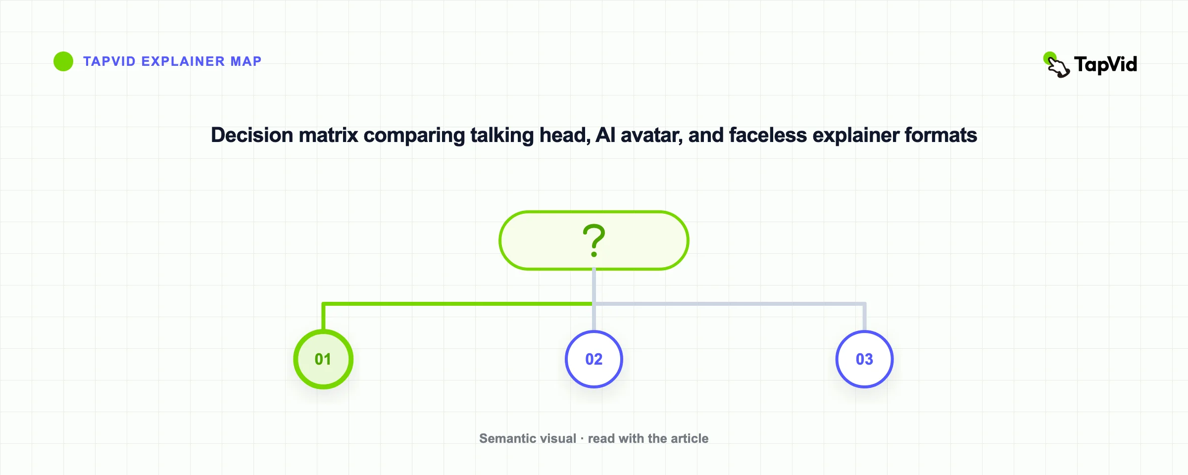 Decision matrix comparing talking head, AI avatar, and faceless explainer formats