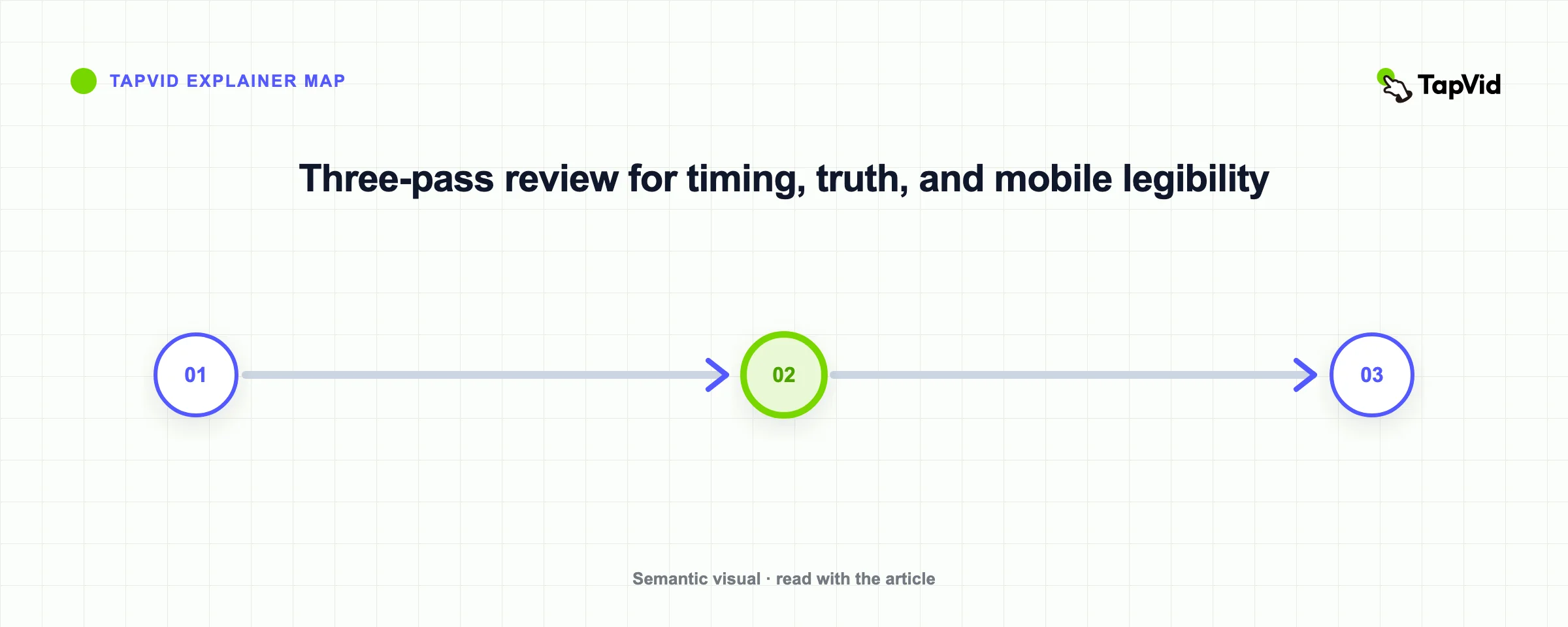 Three-pass review for timing, truth, and mobile legibility