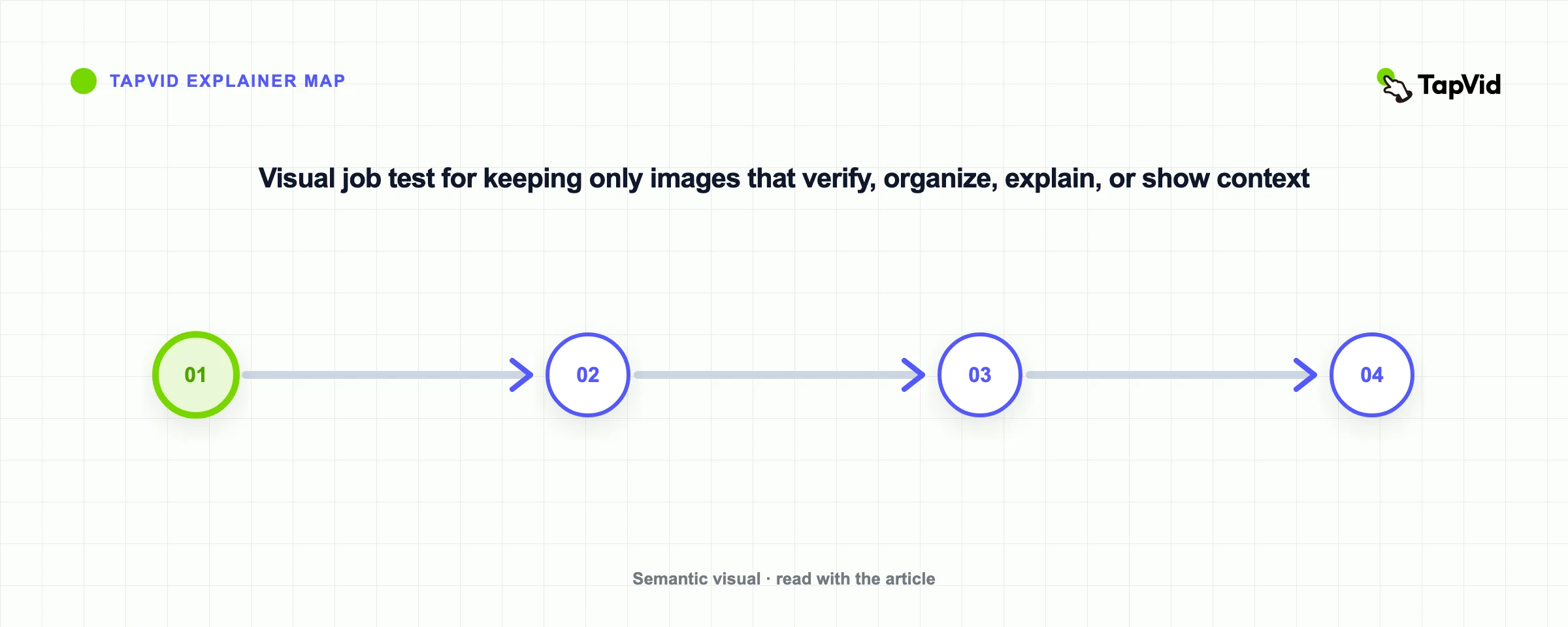 Visual job test for keeping only images that verify, organize, explain, or show context
