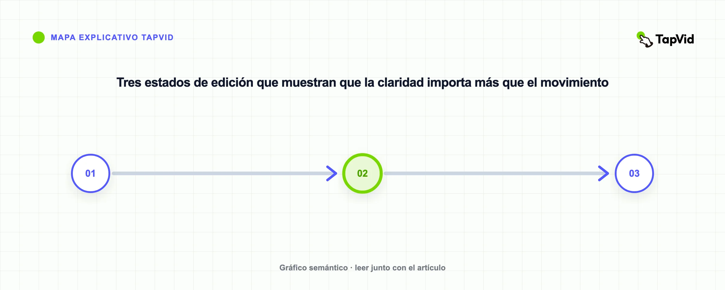 Tres estados de edición que muestran que la claridad importa más que el movimiento