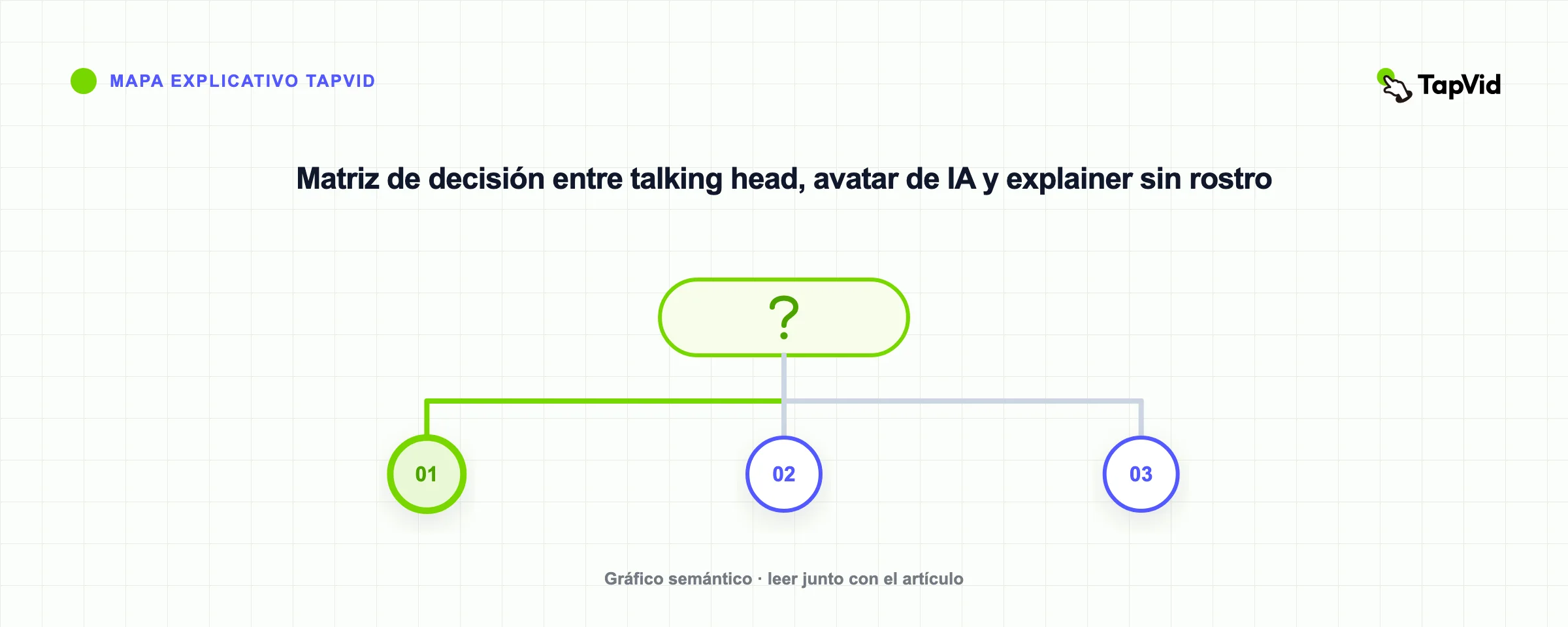 Matriz de decisión entre talking head, avatar de IA y explainer sin rostro