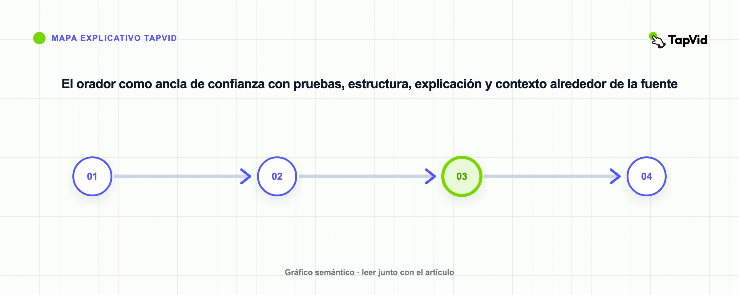 El orador como ancla de confianza con pruebas, estructura, explicación y contexto alrededor de la fuente
