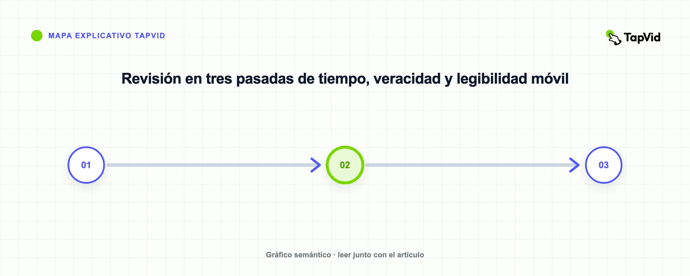 Revisión en tres pasadas de tiempo, veracidad y legibilidad móvil