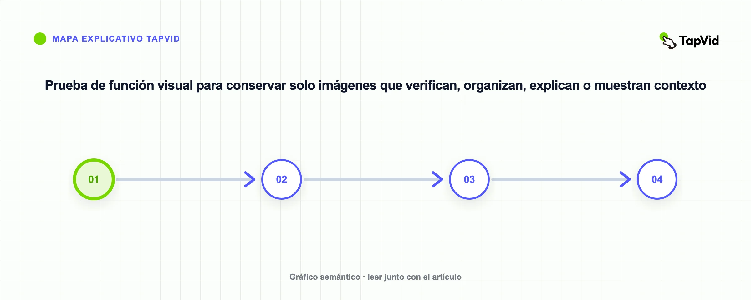 Prueba de función visual para conservar solo imágenes que verifican, organizan, explican o muestran contexto