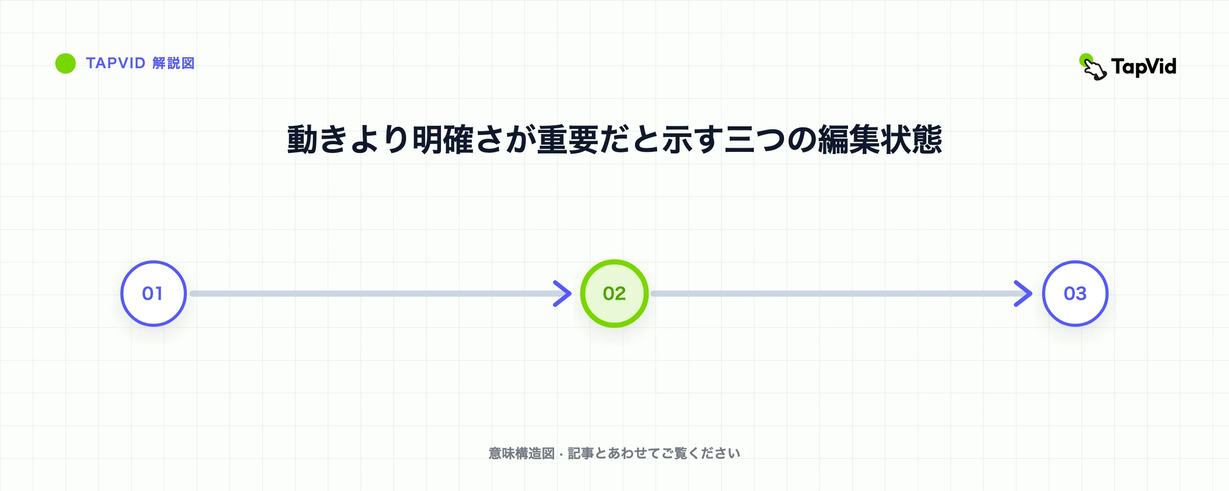 動きより明確さが重要だと示す三つの編集状態