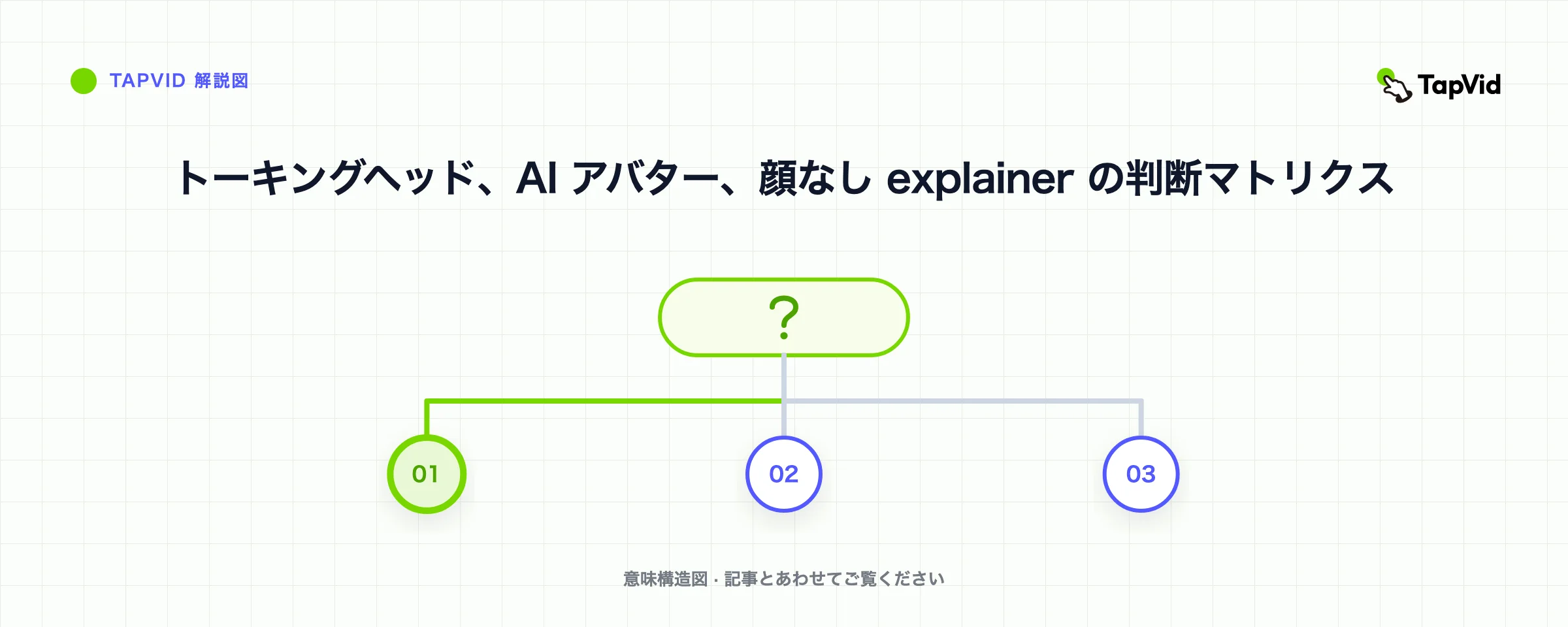 トーキングヘッド、AI アバター、顔なし explainer の判断マトリクス