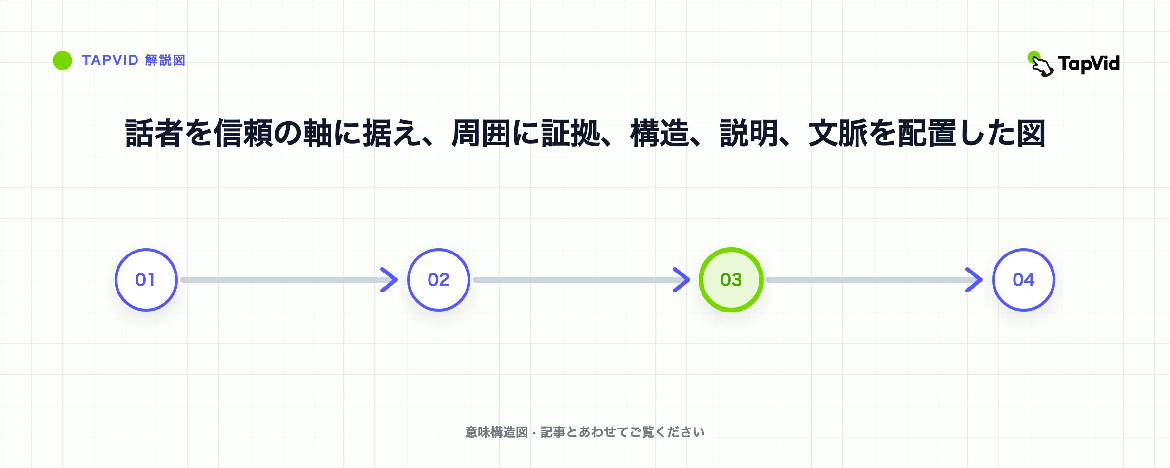 話者を信頼の軸に据え、周囲に証拠、構造、説明、文脈を配置した図