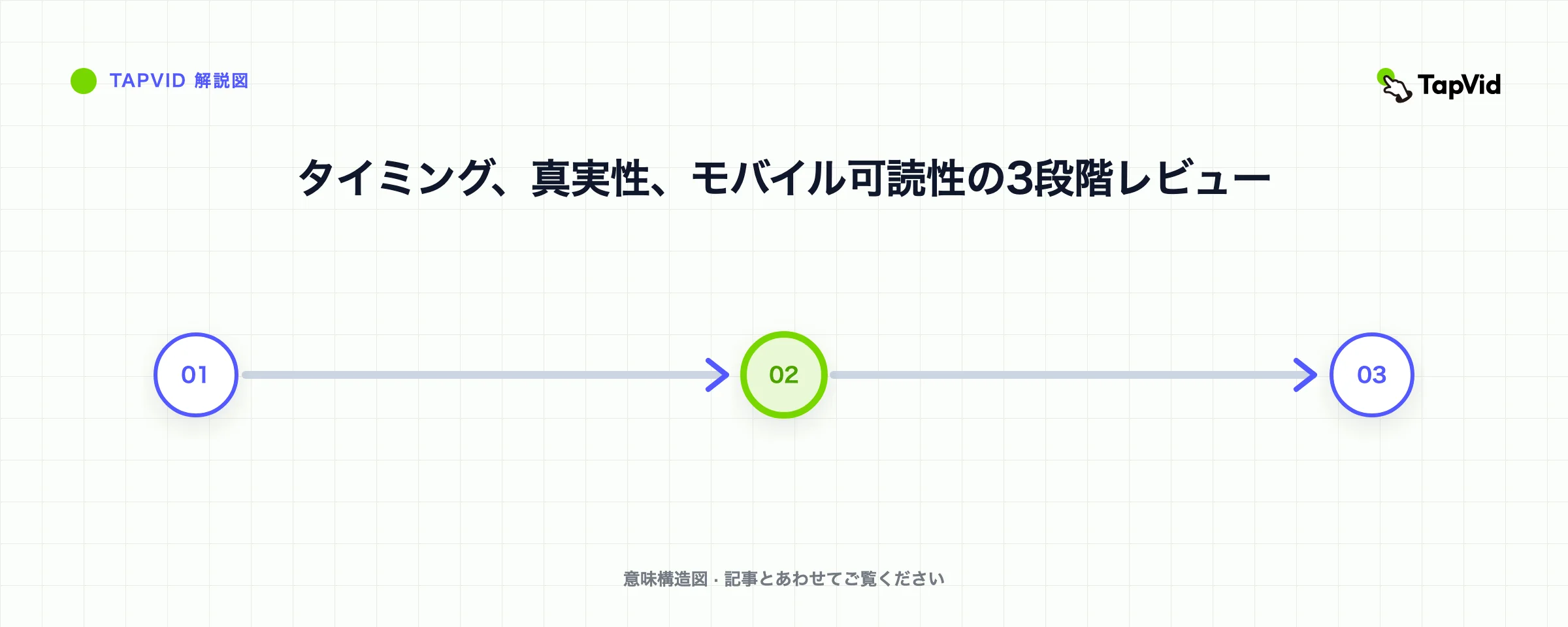 タイミング、真実性、モバイル可読性の3段階レビュー