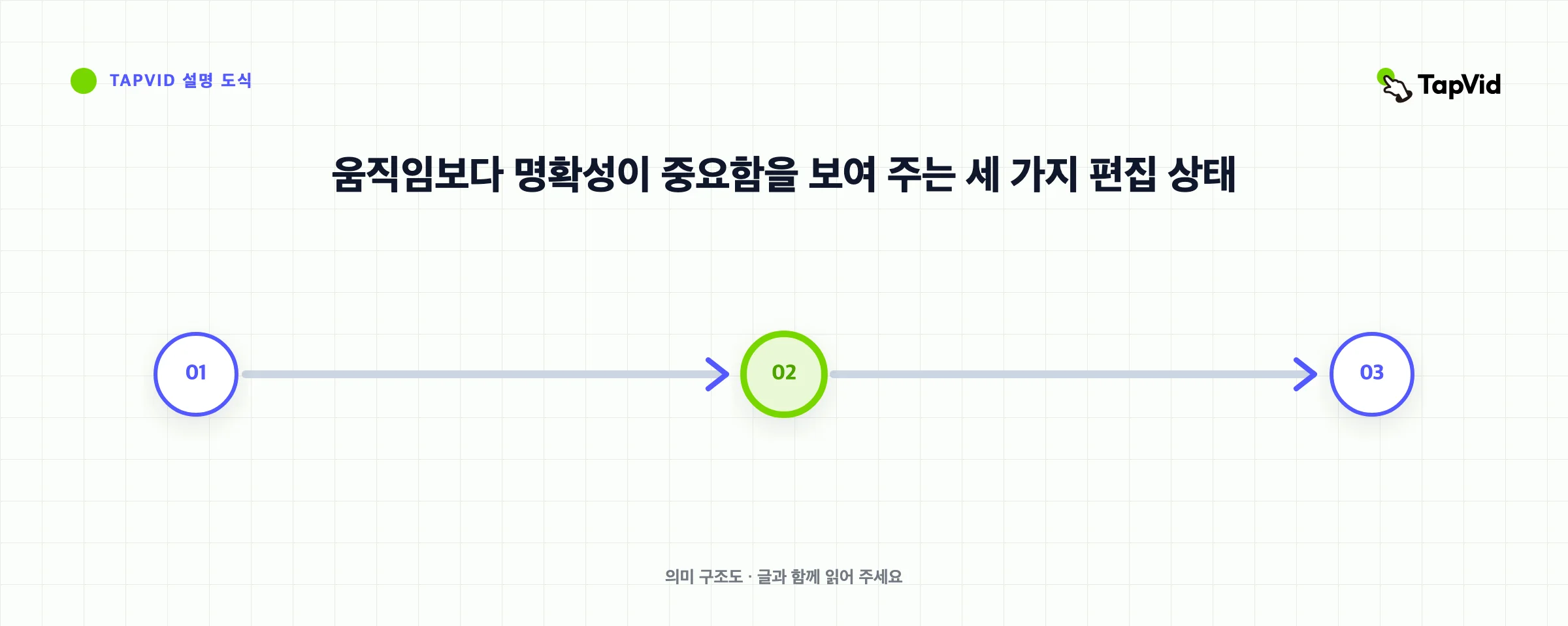 움직임보다 명확성이 중요함을 보여 주는 세 가지 편집 상태