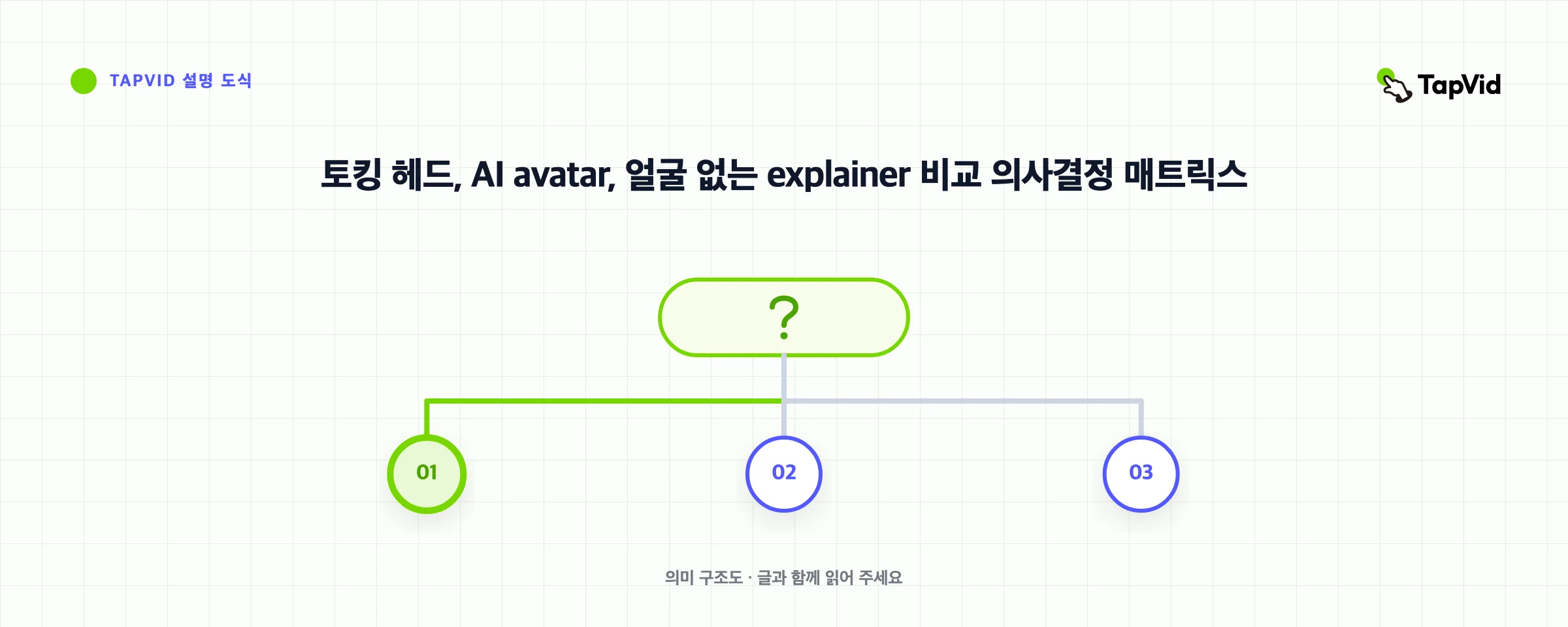 토킹 헤드, AI avatar, 얼굴 없는 explainer 비교 의사결정 매트릭스
