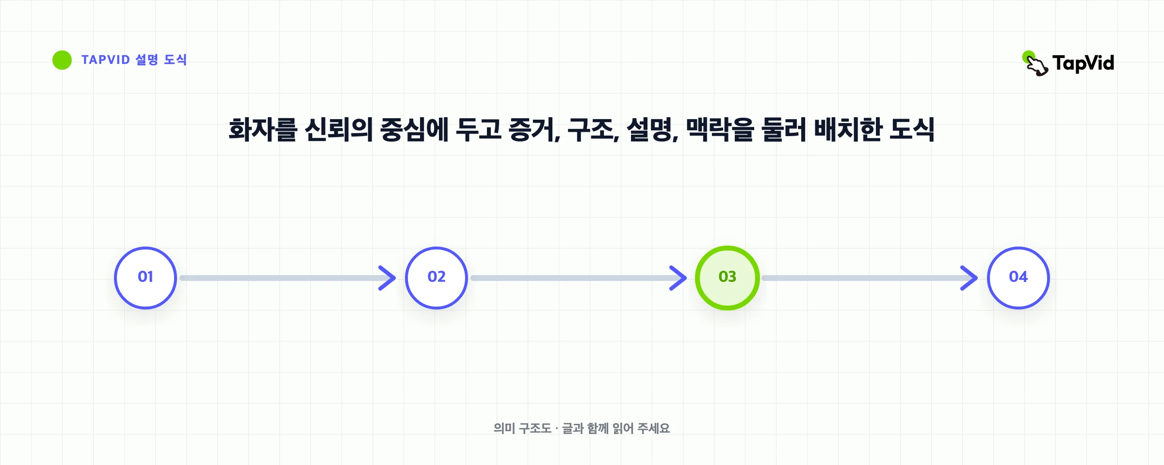 화자를 신뢰의 중심에 두고 증거, 구조, 설명, 맥락을 둘러 배치한 도식