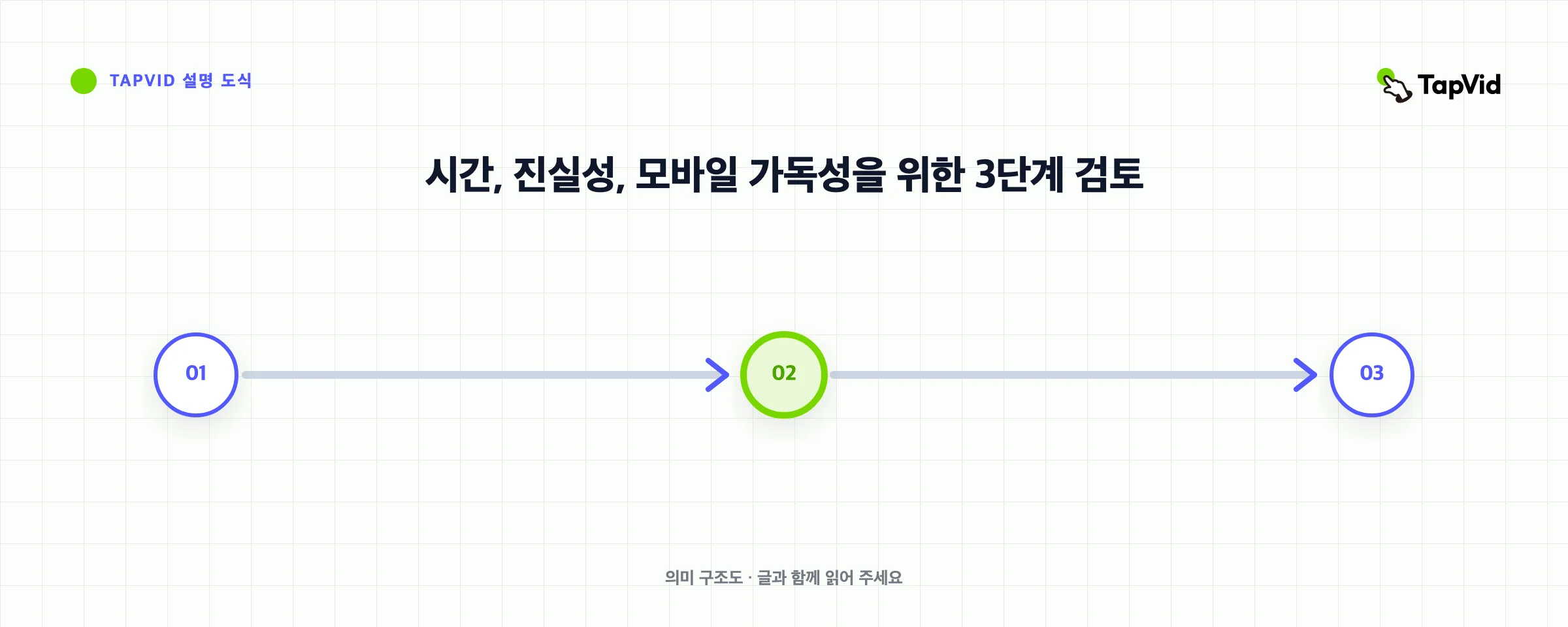 시간, 진실성, 모바일 가독성을 위한 3단계 검토