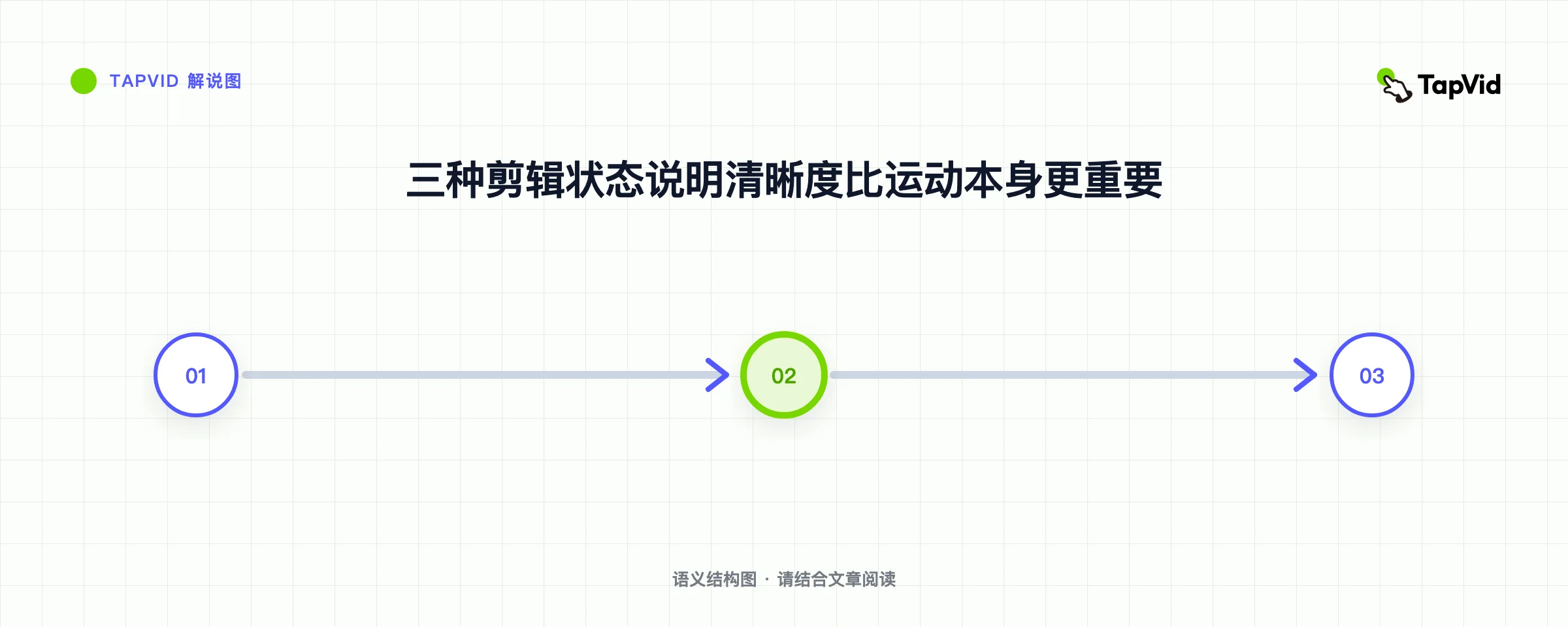 三种剪辑状态说明清晰度比运动本身更重要