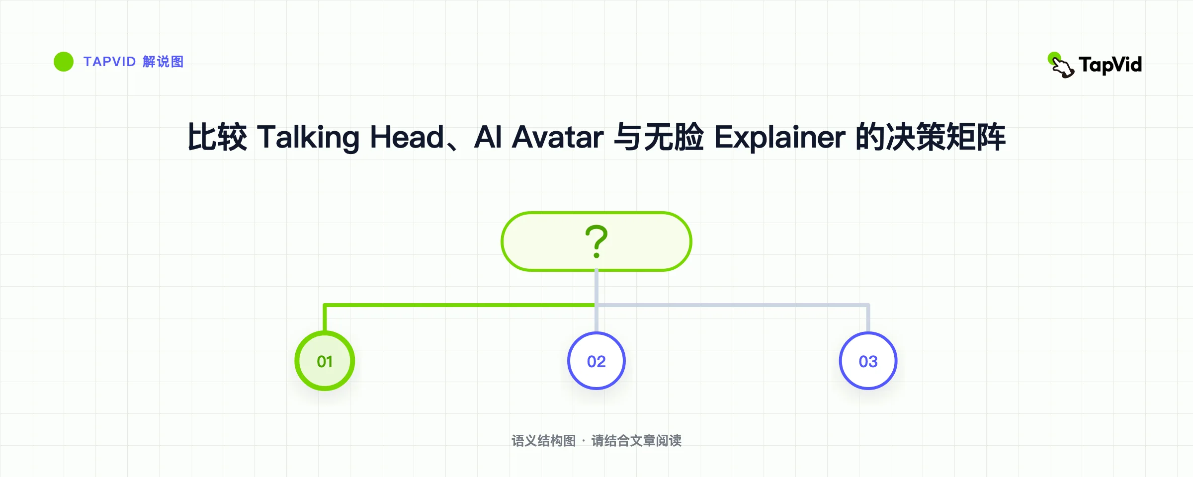 比较 Talking Head、AI Avatar 与无脸 Explainer 的决策矩阵