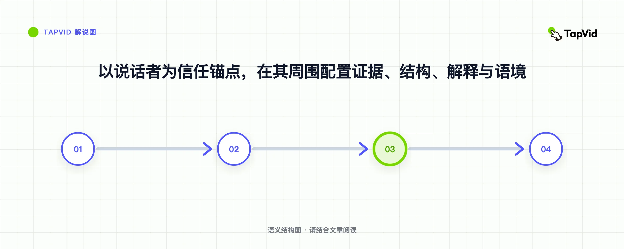 以说话者为信任锚点，在其周围配置证据、结构、解释与语境