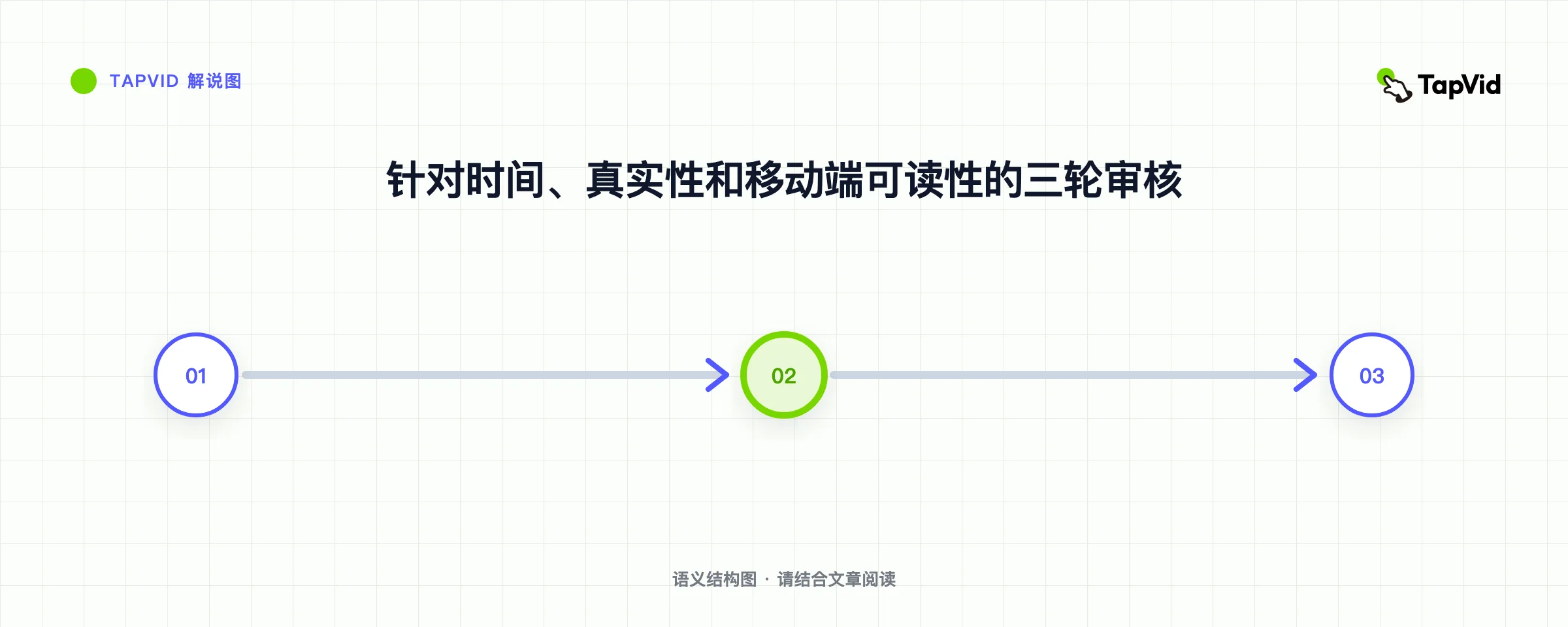 针对时间、真实性和移动端可读性的三轮审核