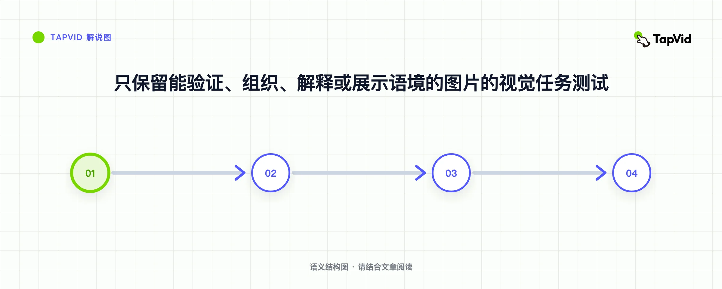 只保留能验证、组织、解释或展示语境的图片的视觉任务测试