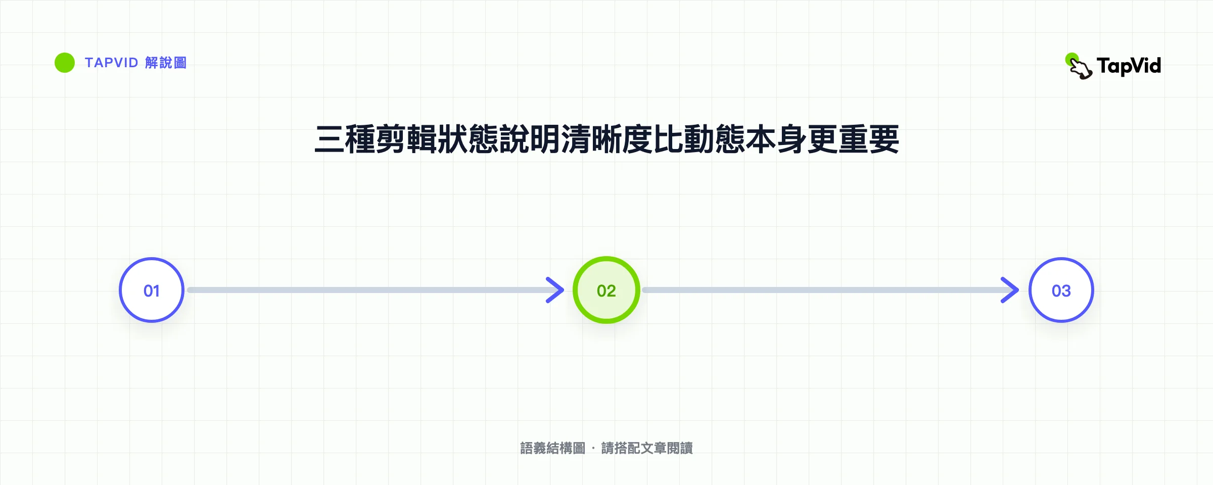 三種剪輯狀態說明清晰度比動態本身更重要