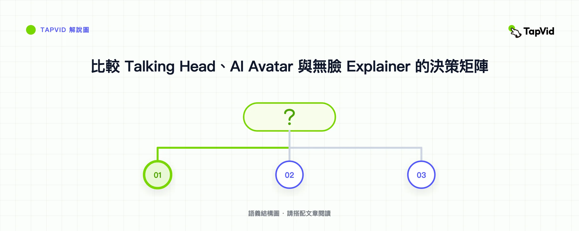 比較 Talking Head、AI Avatar 與無臉 Explainer 的決策矩陣