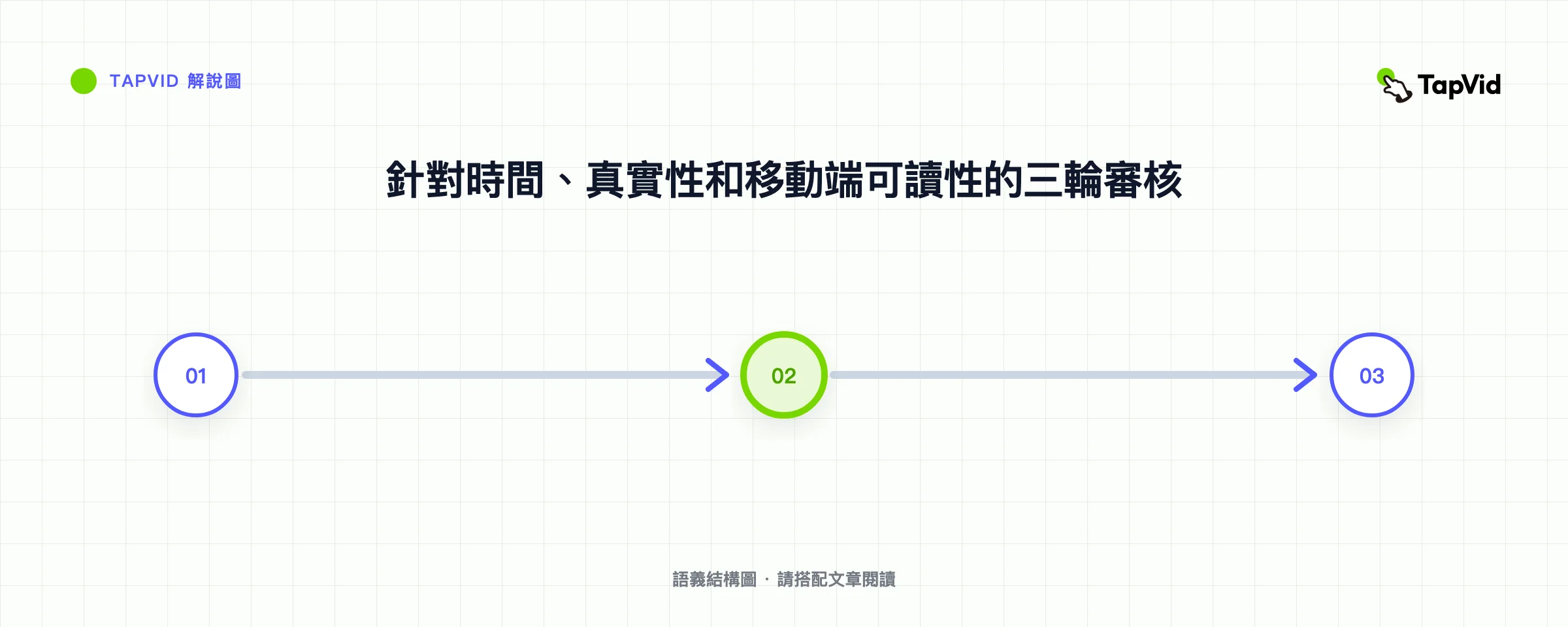 針對時間、真實性和移動端可讀性的三輪審核