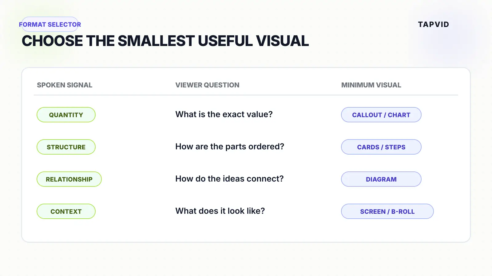 Matrix mapping quantity, structure, relationship, and context to the smallest useful visual