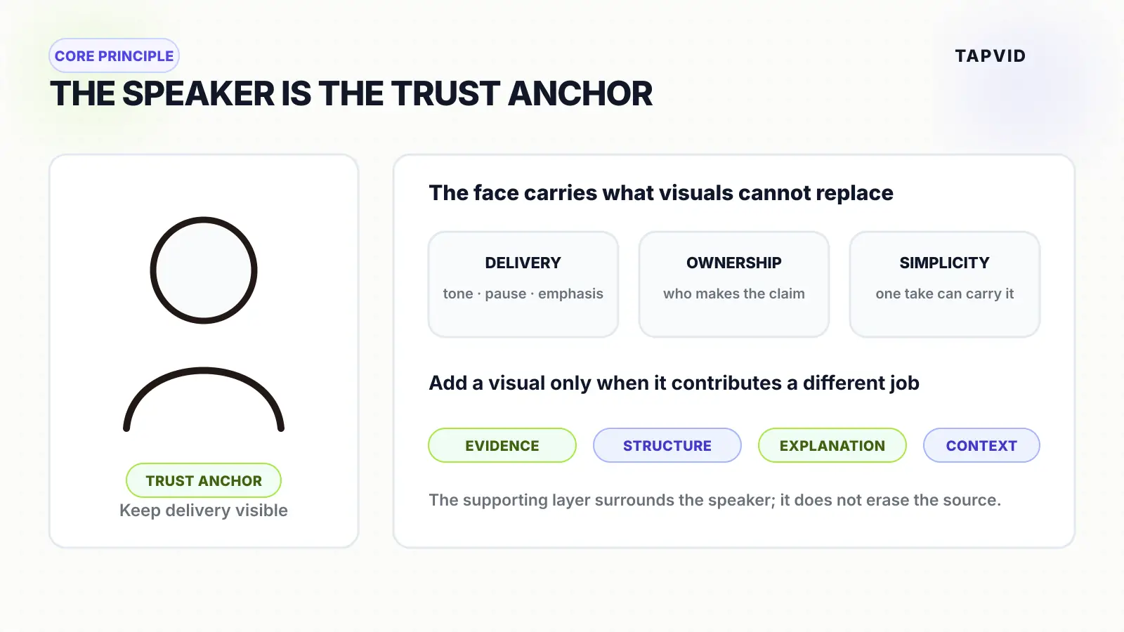 Speaker as the trust anchor with evidence, structure, explanation, and context around the source