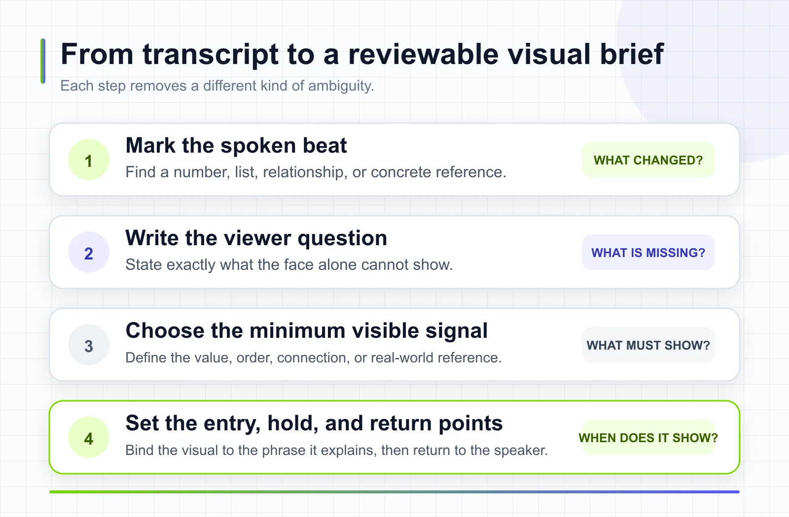 Transcript-to-visual workflow for a reviewable talking head edit