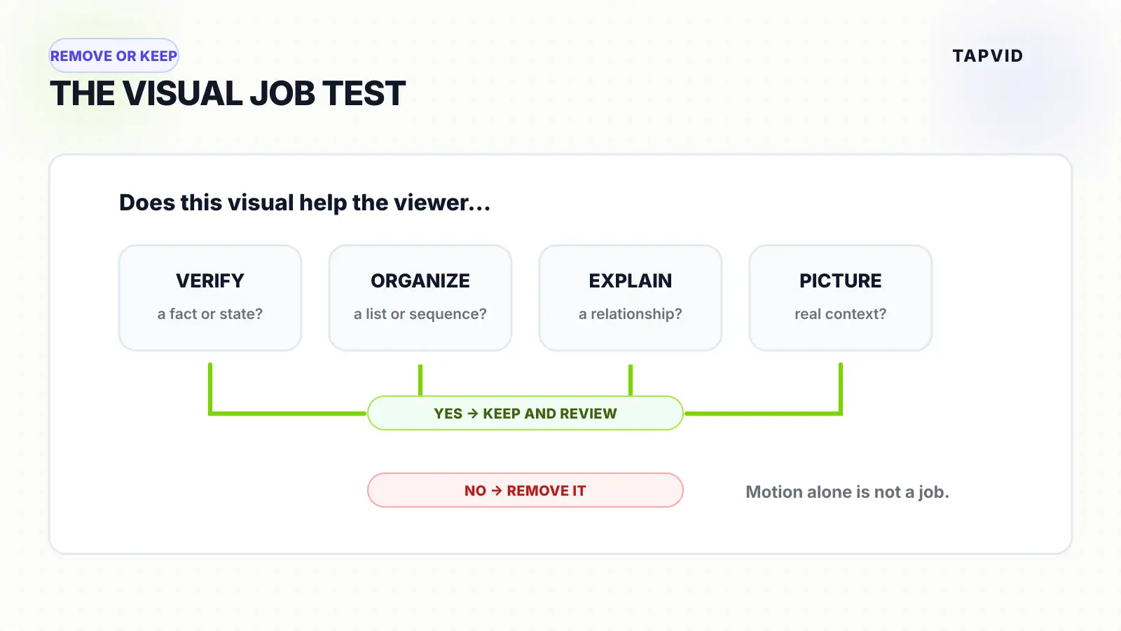 Visual job test for keeping only images that verify, organize, explain, or show context