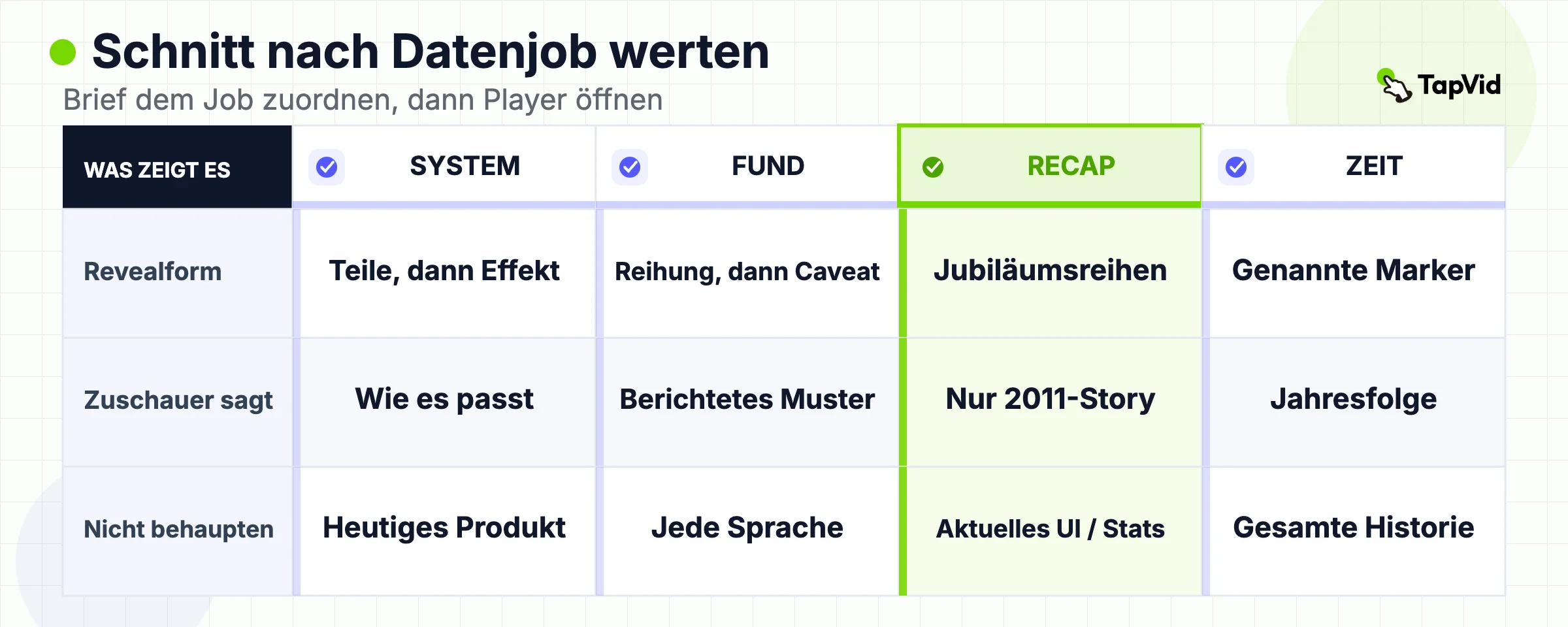 Vier Datenjobs verglichen nach Reveal-Form, was ein Viewer nacherzählen kann und was der Schnitt nicht behaupten darf.