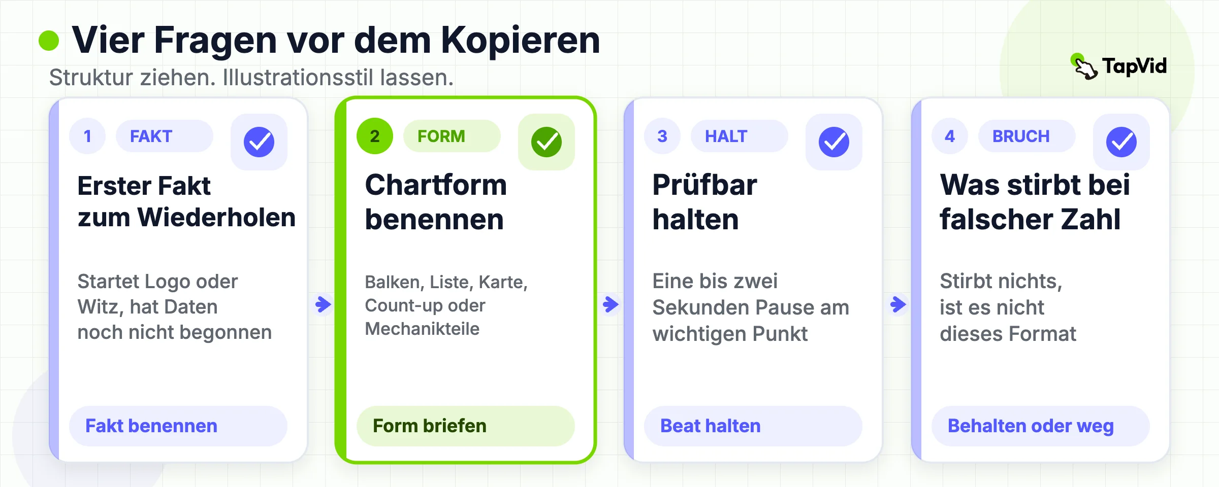 Vier Extraktionsfragen: erste Tatsache, Chart-Form, Hold und was scheitert, wenn die Zahl falsch ist.