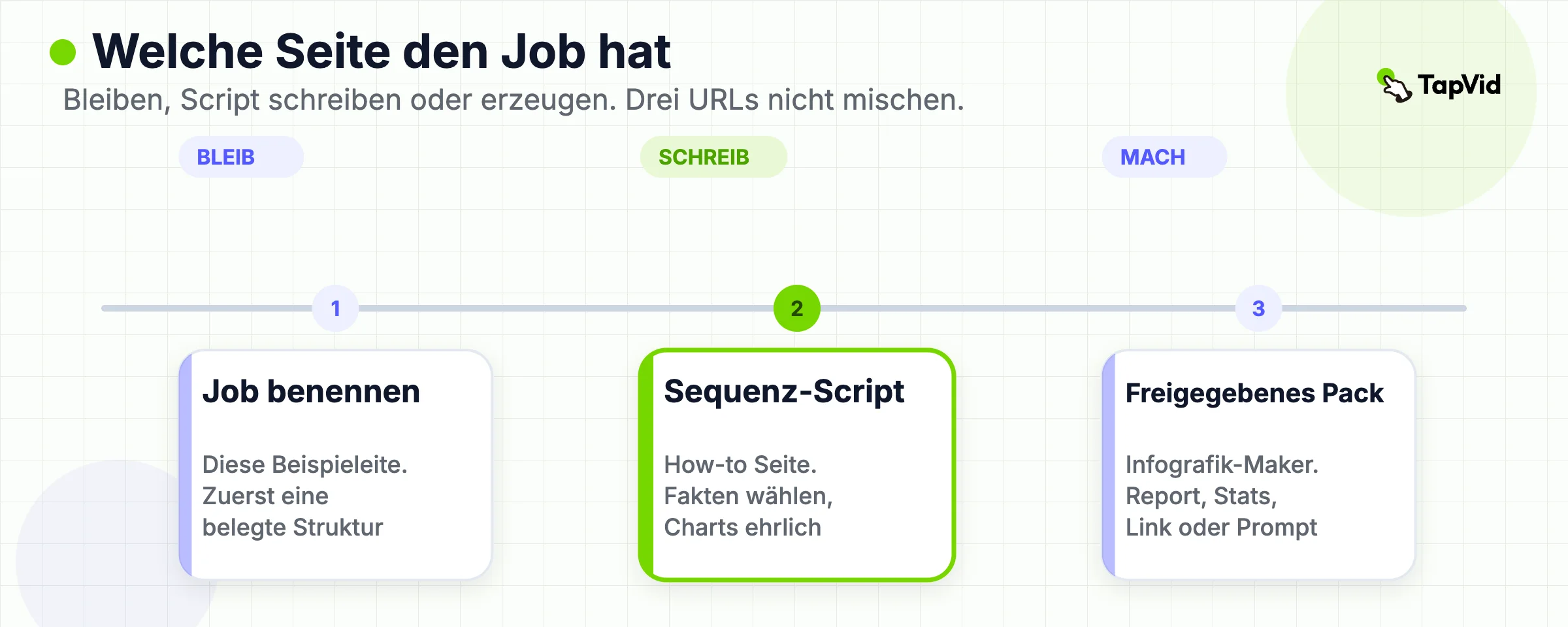 Drei nächste Aktionen: auf dieser Examples-Seite bleiben, das sequenzielle Script schreiben oder aus einem genehmigten Pack generieren.