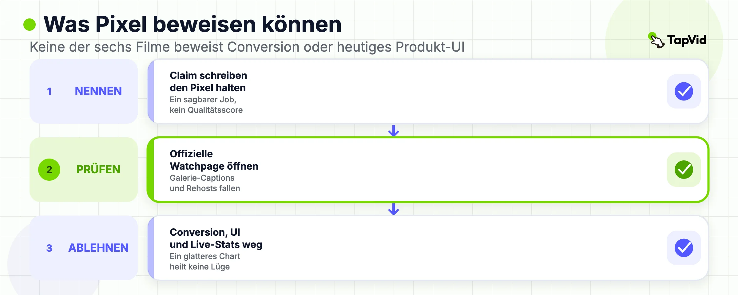 Approval Flow: benenne die Behauptung, die die Bilder halten, öffne die offizielle Watch-Seite, lehne Conversion und Live-Stats ab.
