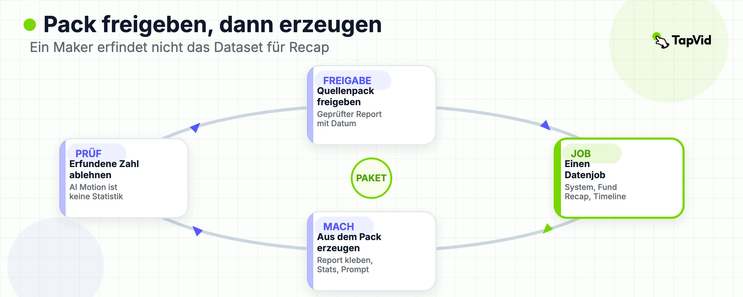 Loop: genehmige das Source Pack, wähle einen Datenjob, generiere aus diesem Pack, lehne erfundene Zahlen ab.