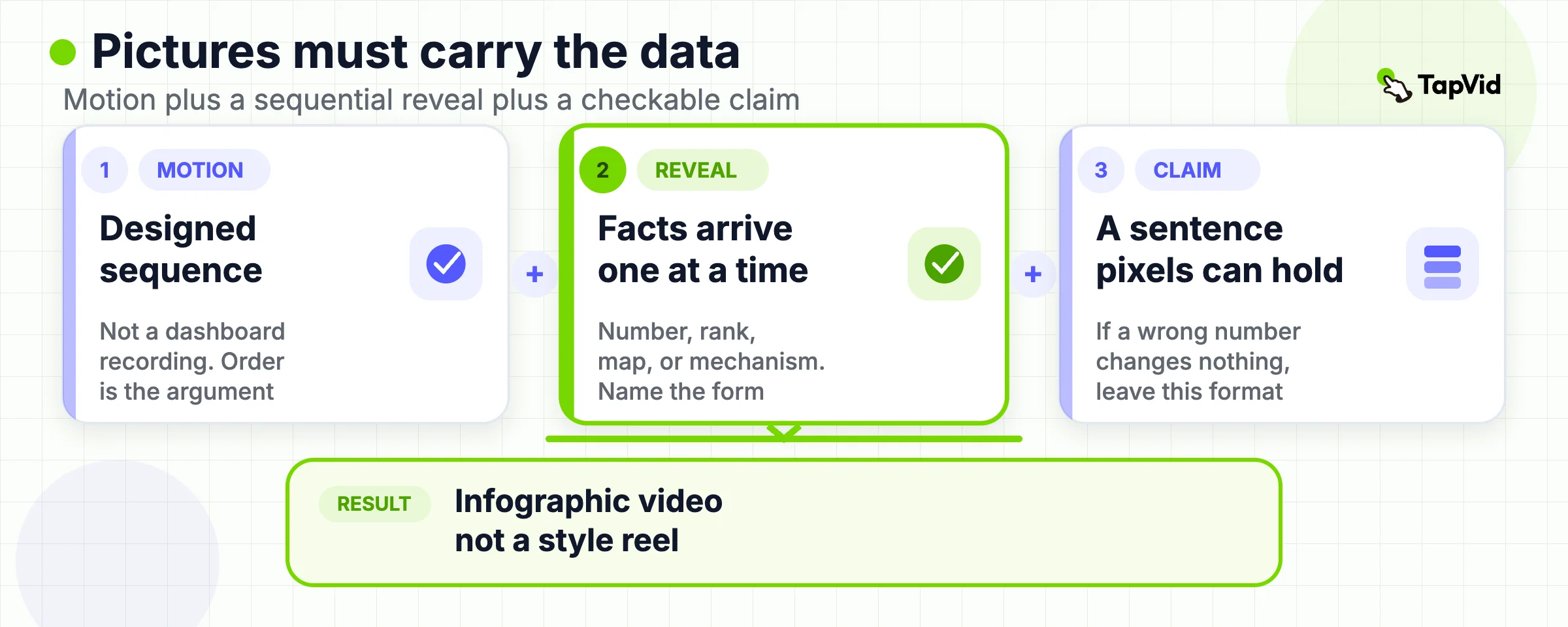Motion plus sequential reveal plus a checkable claim combine into an infographic video, not a style reel.