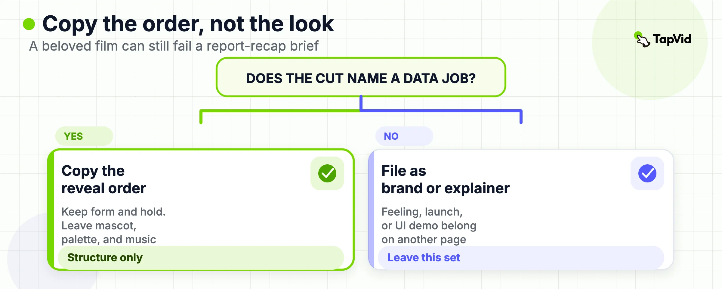 Decision tree: if the cut names a data job, copy the reveal order; otherwise file it as brand or explainer.