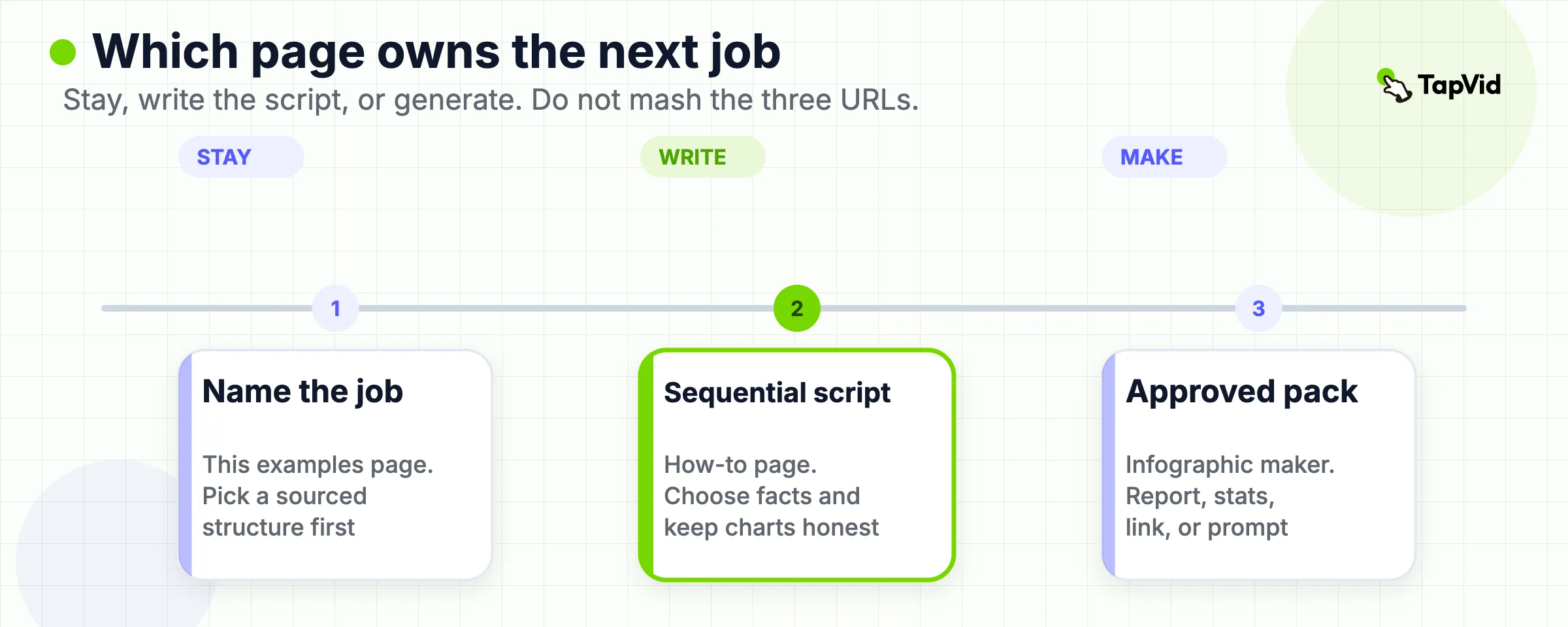 Three next actions: stay on this examples page, write the sequential script, or generate from an approved pack.