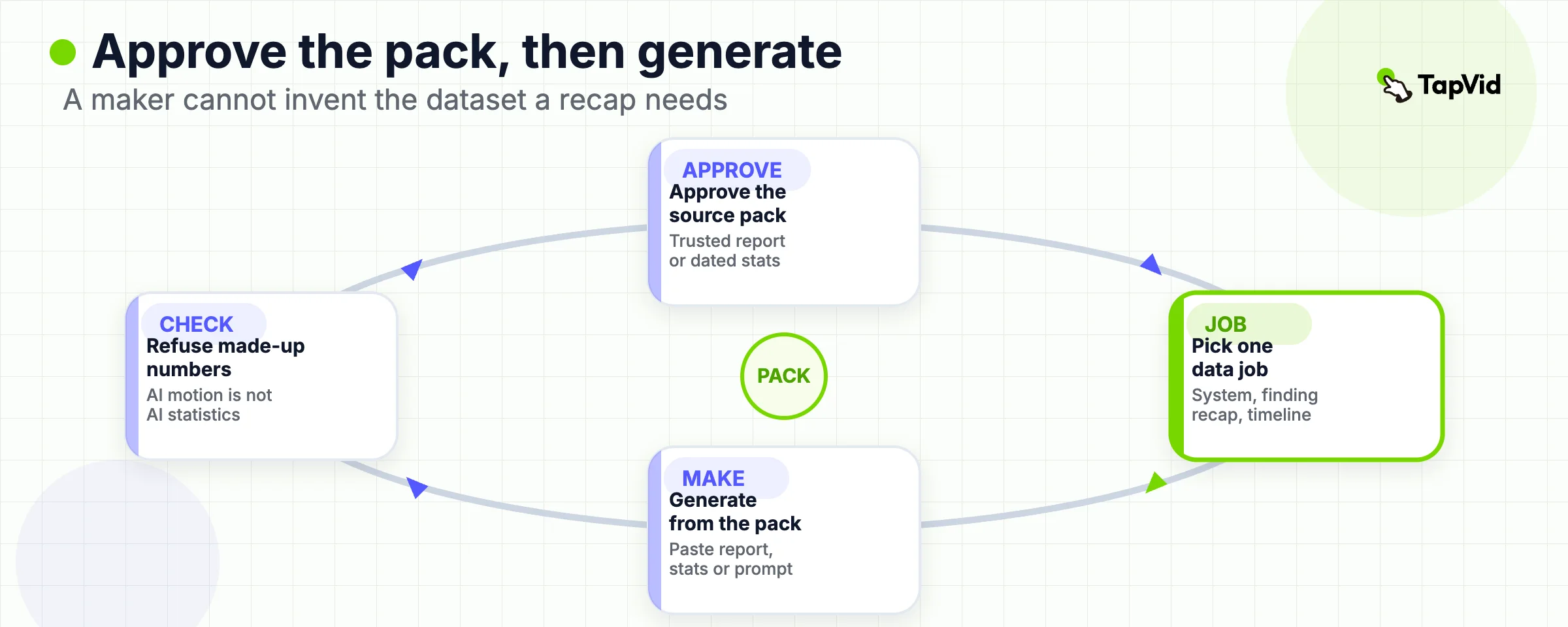 Loop: approve the source pack, pick one data job, generate from that pack, refuse invented numbers.