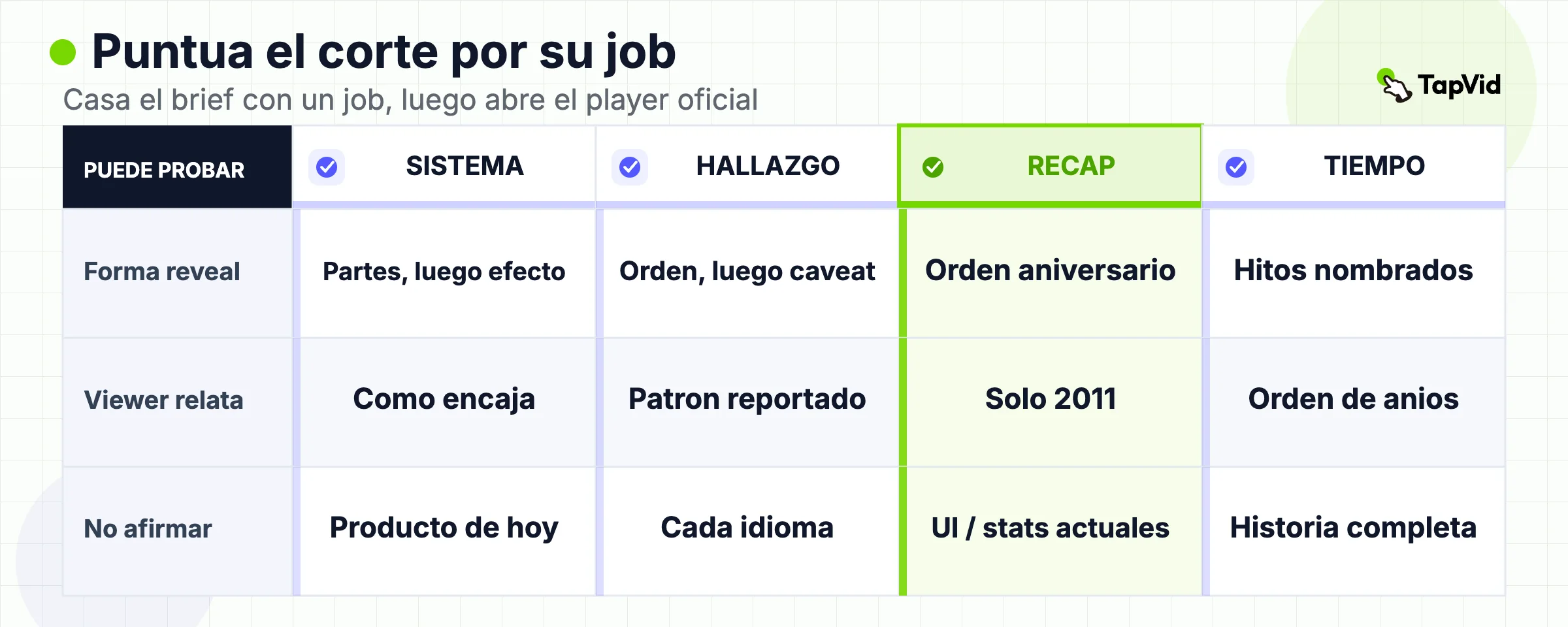 Cuatro trabajos de datos comparados por forma de revelado, lo que un viewer puede relatar y lo que el corte no debe afirmar.