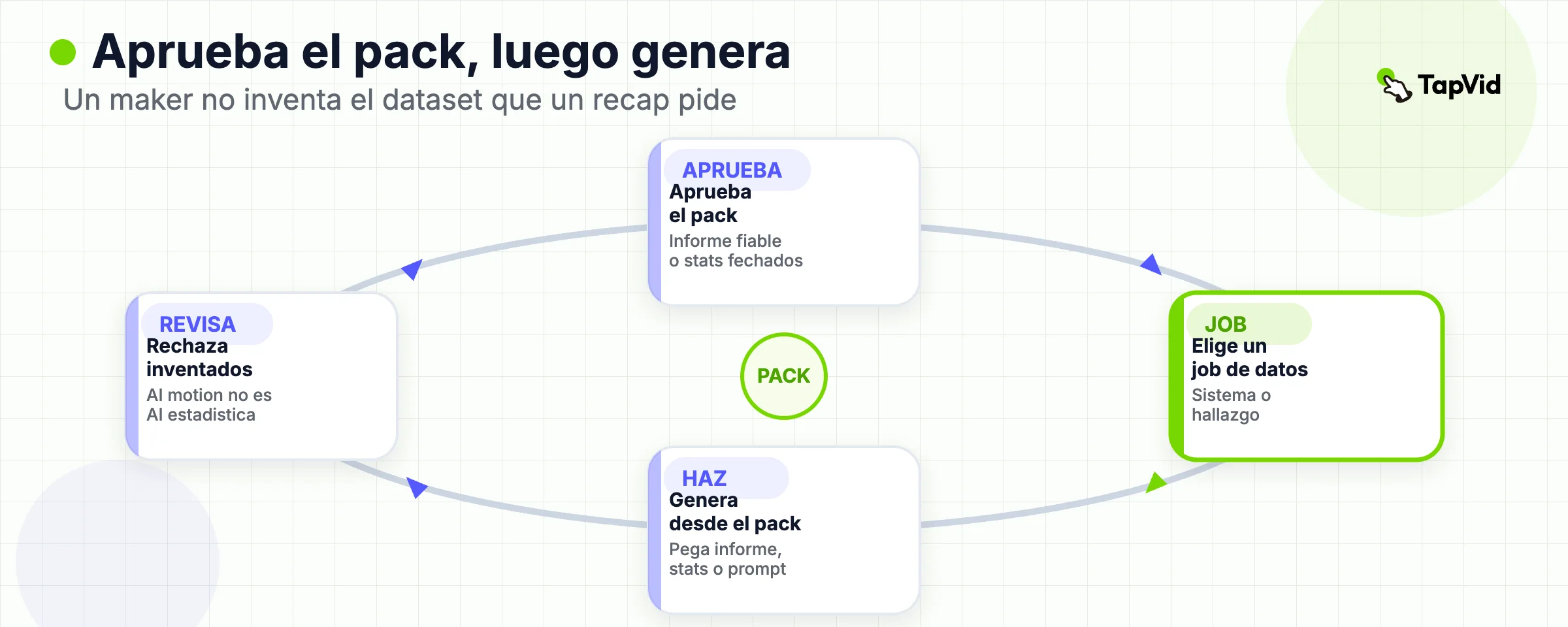 Loop: aprueba el source pack, elige un trabajo de datos, genera desde ese pack, rechaza números inventados.