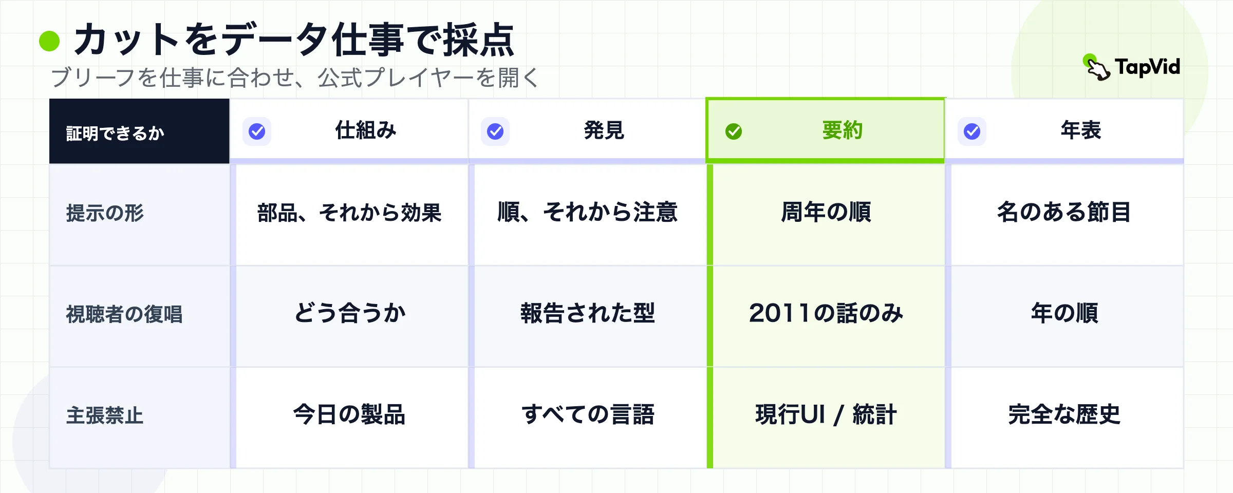 4つのデータ仕事を、見せ方の形、視聴者が語り直せる内容、カットが主張してはいけない内容で比較する。