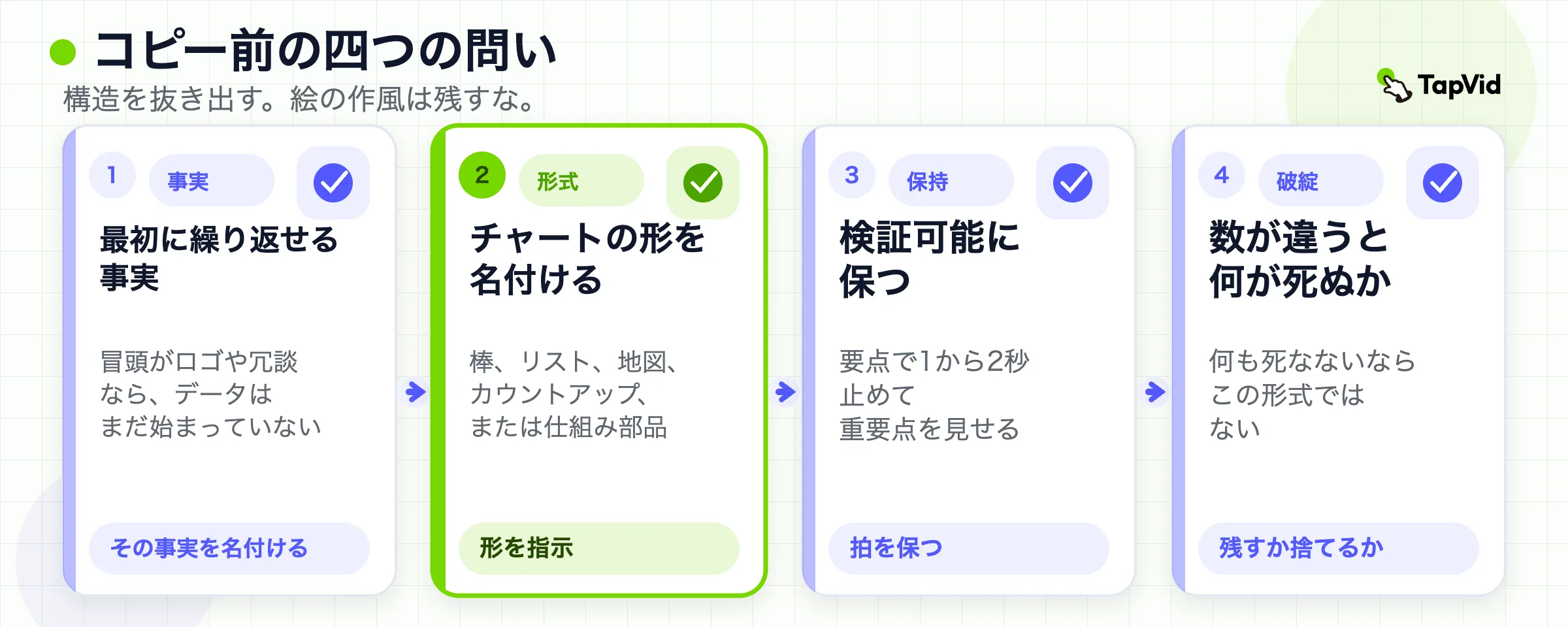 抽出用の4つの質問。最初の事実、チャートの形、ホールド、数字が違うと何が崩れるか。