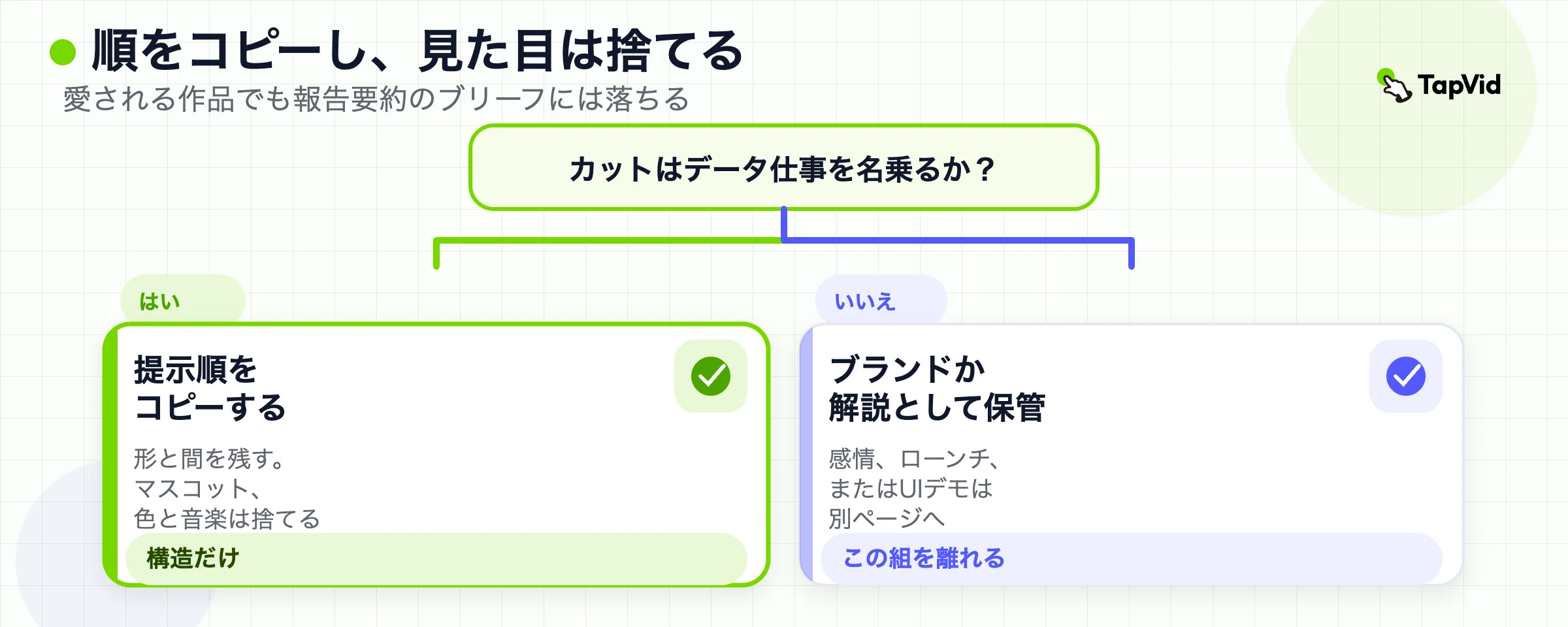 判断ツリー。カットがデータ仕事に名前を付けるなら見せ方の順をコピーし、そうでなければブランドまたは解説として仕分けよ。