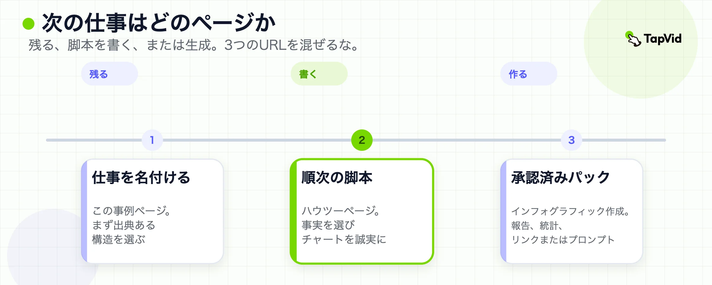 次の3つの行動。この事例ページに留まる、順番のスクリプトを書く、承認済みパックから生成する。