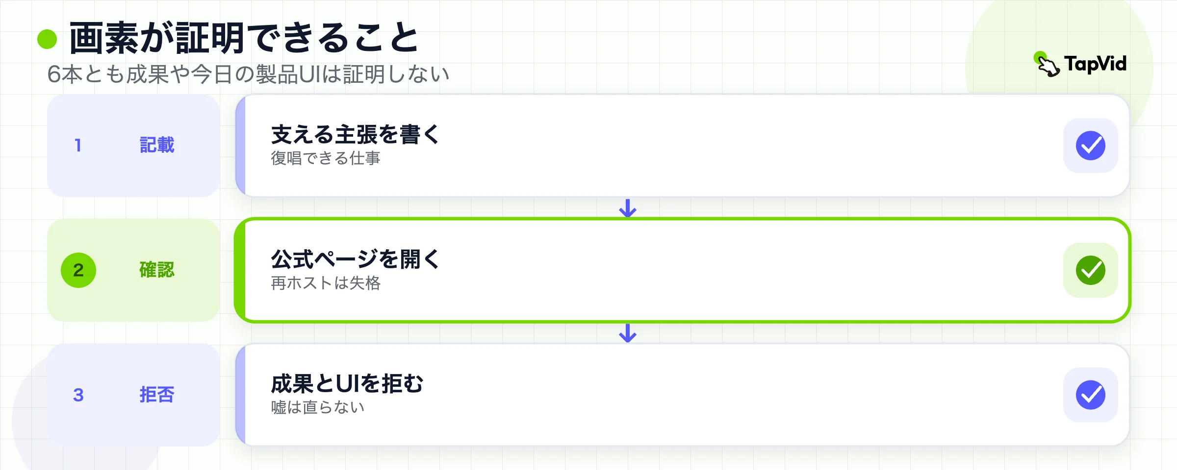 承認フロー。絵が持つ主張に名前を付け、公式の視聴ページを開き、コンバージョンとライブ統計を拒む。